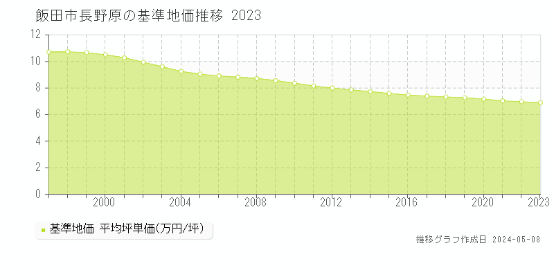 飯田市長野原の基準地価推移グラフ 