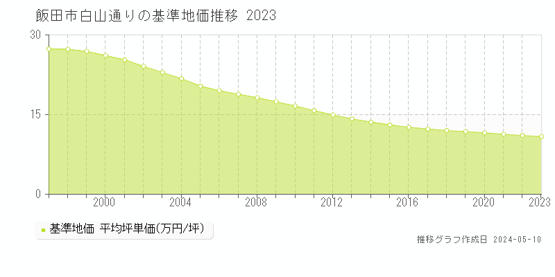 飯田市白山通りの基準地価推移グラフ 