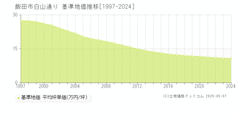 白山通り(飯田市)の基準地価推移グラフ(坪単価)[1997-2024年]