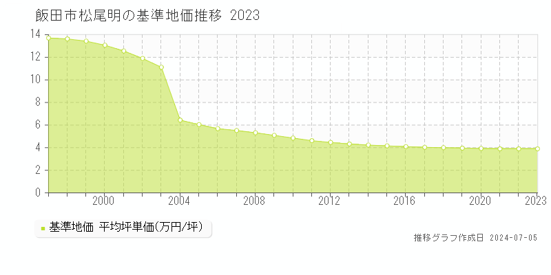 飯田市松尾明の基準地価推移グラフ 