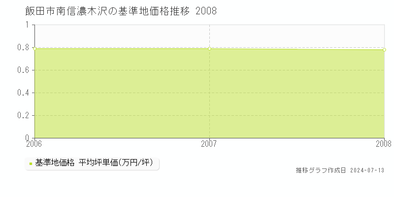 飯田市南信濃木沢の基準地価推移グラフ 