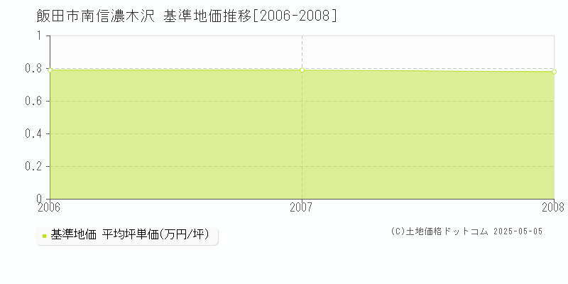 南信濃木沢(飯田市)の基準地価推移グラフ(坪単価)[2006-2008年]