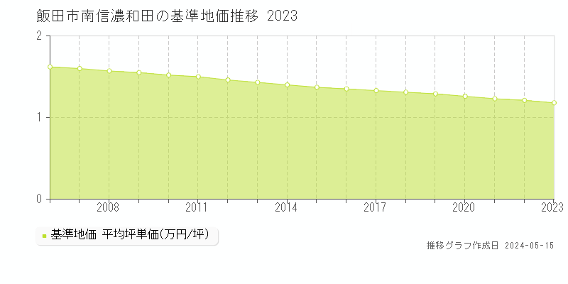 飯田市南信濃和田の基準地価推移グラフ 