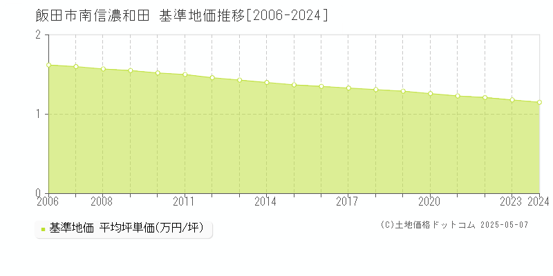 飯田市南信濃和田の基準地価推移グラフ 