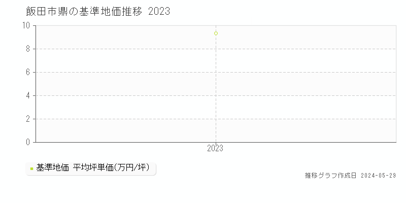 飯田市鼎の基準地価推移グラフ 