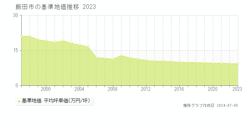飯田市全域の基準地価推移グラフ 