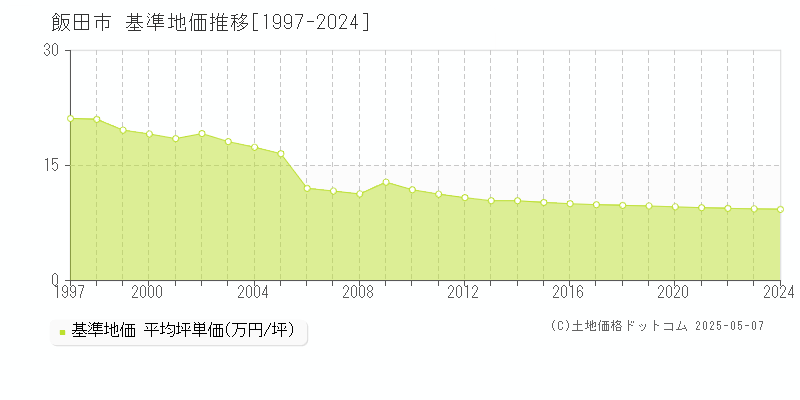 飯田市(長野県)の基準地価推移グラフ(坪単価)[1997-2024年]