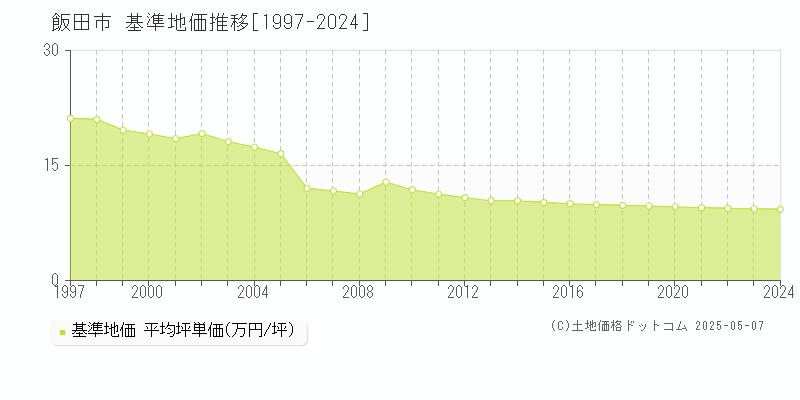 飯田市の基準地価推移グラフ 