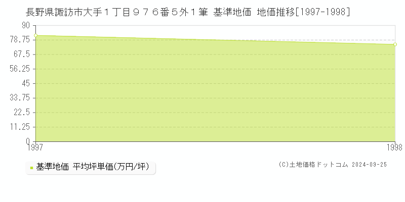 長野県諏訪市大手１丁目９７６番５外１筆 基準地価 地価推移[1997-1998]