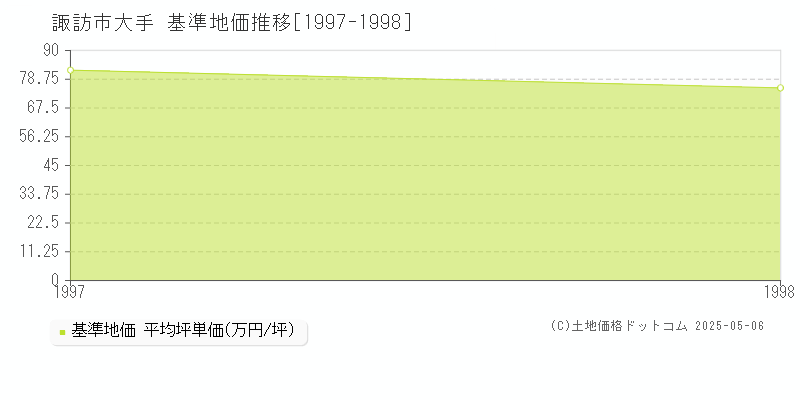 大手(諏訪市)の基準地価推移グラフ(坪単価)[1997-1998年]