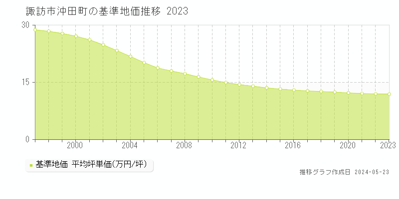 諏訪市沖田町の基準地価推移グラフ 