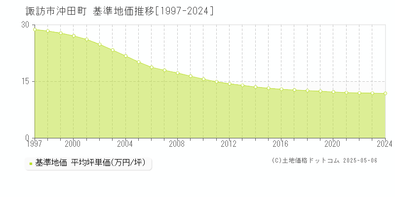 沖田町(諏訪市)の基準地価推移グラフ(坪単価)[1997-2024年]