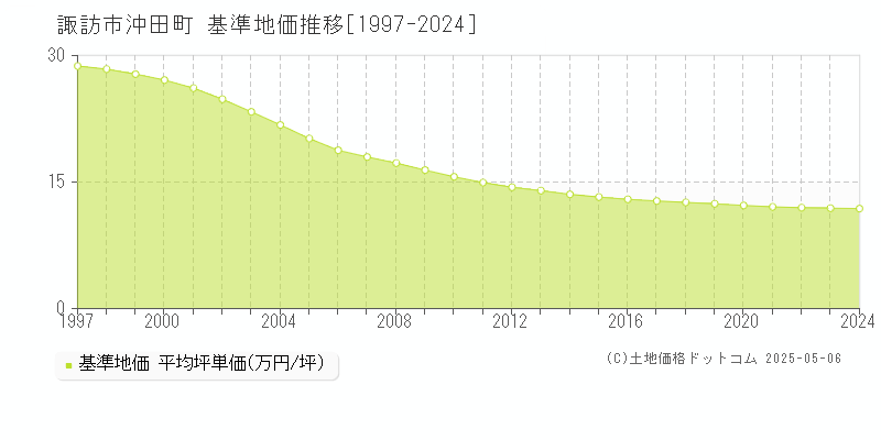 諏訪市沖田町の基準地価推移グラフ 