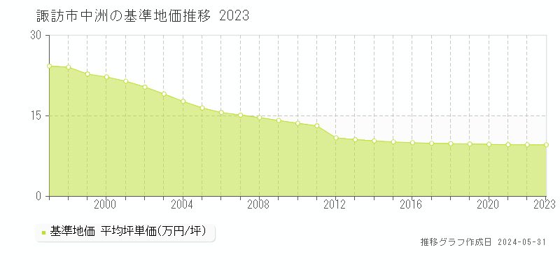 諏訪市中洲の基準地価推移グラフ 