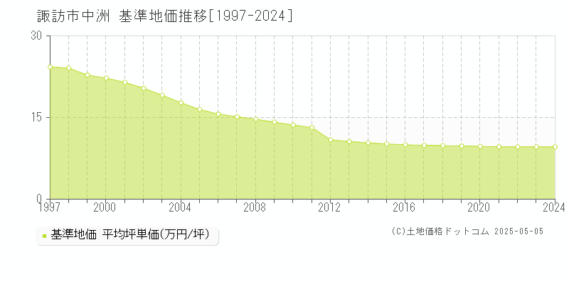 中洲(諏訪市)の基準地価推移グラフ(坪単価)[1997-2024年]