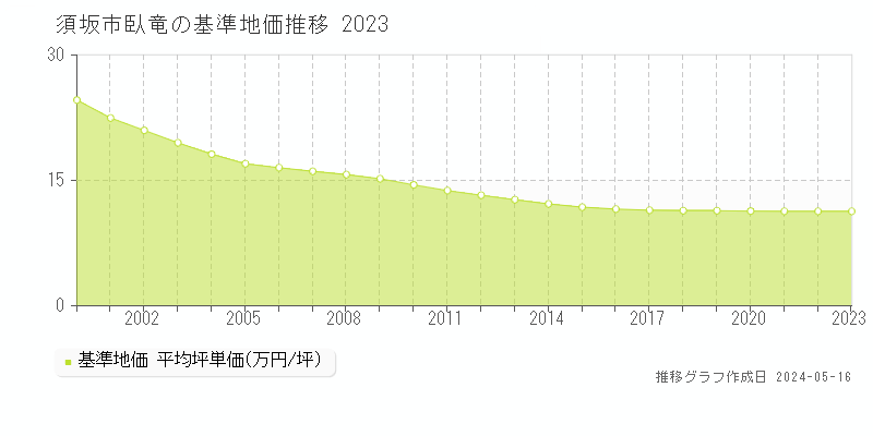 須坂市臥竜の基準地価推移グラフ 