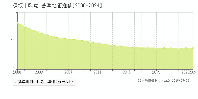 臥竜(須坂市)の基準地価推移グラフ(坪単価)[2000-2024年]