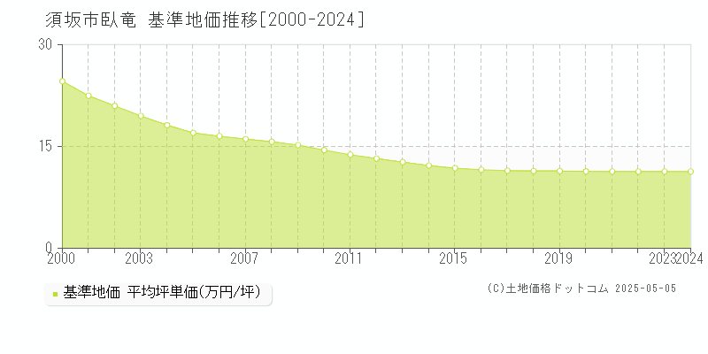 須坂市臥竜の基準地価推移グラフ 