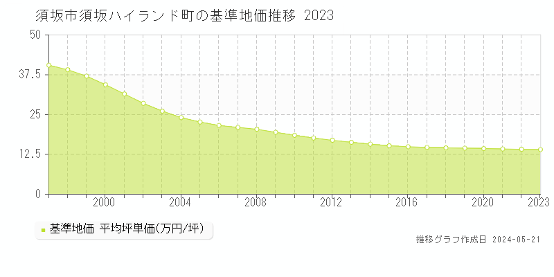 須坂市須坂ハイランド町の基準地価推移グラフ 