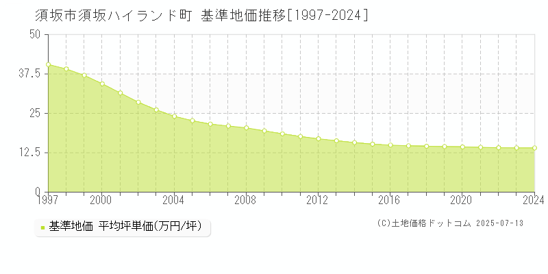 須坂ハイランド町(須坂市)の基準地価推移グラフ(坪単価)[1997-2024年]