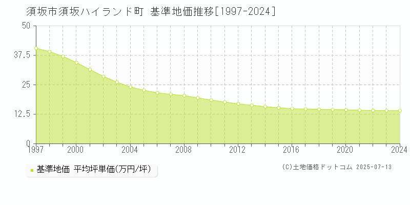 須坂市須坂ハイランド町の基準地価推移グラフ 