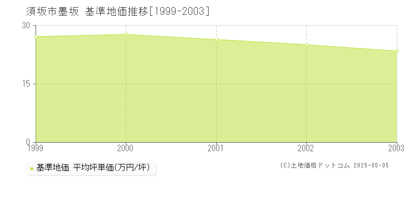 墨坂(須坂市)の基準地価推移グラフ(坪単価)[1999-2003年]