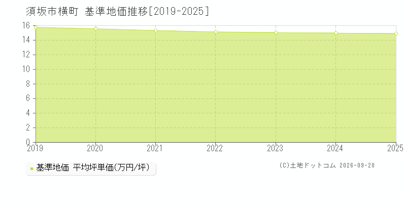 須坂市横町の基準地価推移グラフ(坪単価)[2019-2025年]