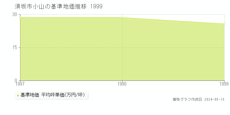 須坂市小山の基準地価推移グラフ 