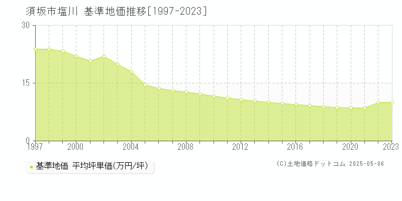大字塩川(須坂市)の基準地価推移グラフ(坪単価)[1997-2023年]