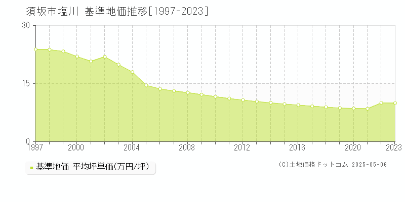 須坂市大字塩川の基準地価推移グラフ 