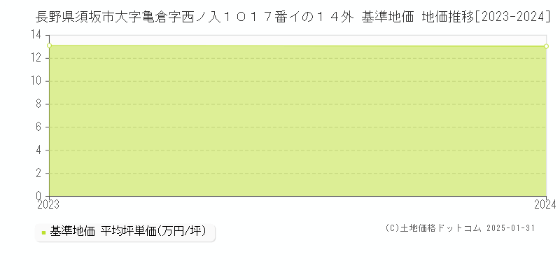 長野県須坂市大字亀倉字西ノ入１０１７番イの１４外 基準地価 地価推移[2023-2024]