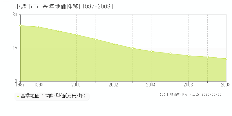 市(小諸市)の基準地価推移グラフ(坪単価)[1997-2008年]