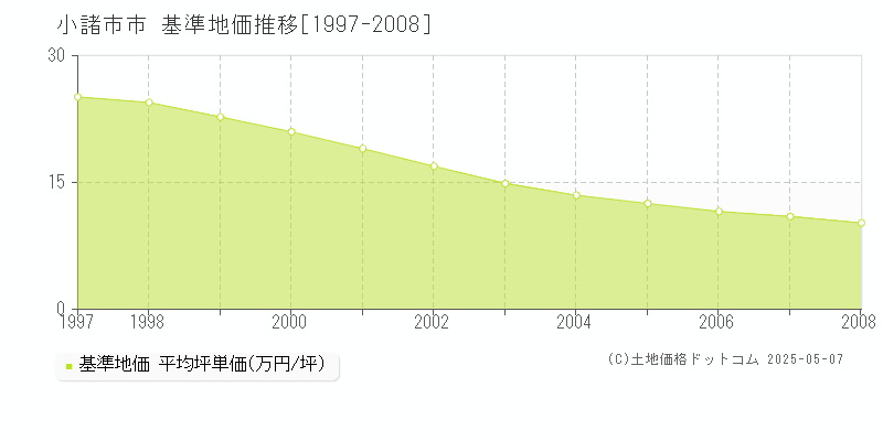 小諸市市の基準地価推移グラフ 