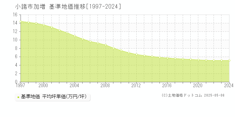 小諸市加増の基準地価推移グラフ 