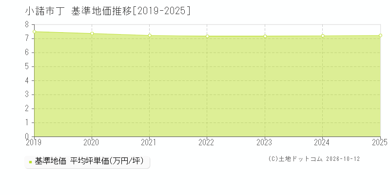 小諸市丁の基準地価推移グラフ(坪単価)[2019-2025年]