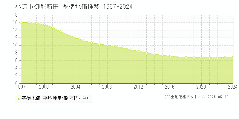 小諸市御影新田の基準地価推移グラフ 