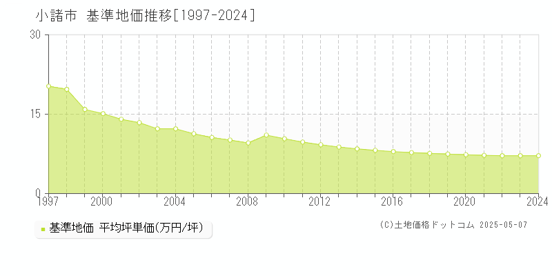 小諸市(長野県)の基準地価推移グラフ(坪単価)[1997-2024年]