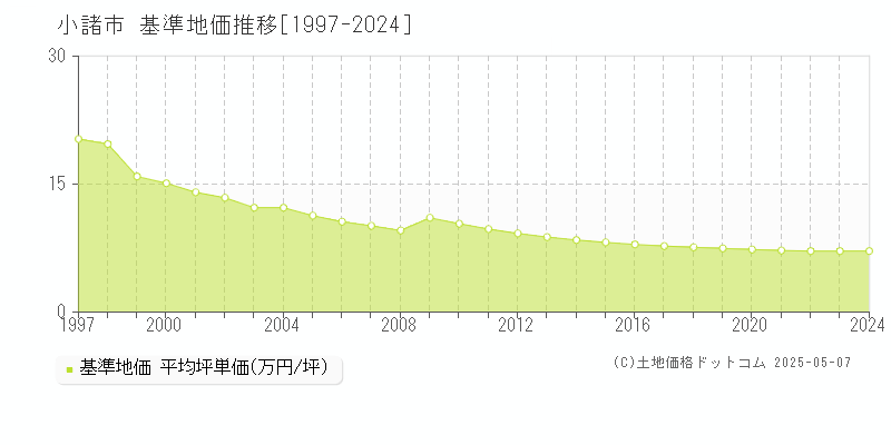 小諸市全域の基準地価推移グラフ 