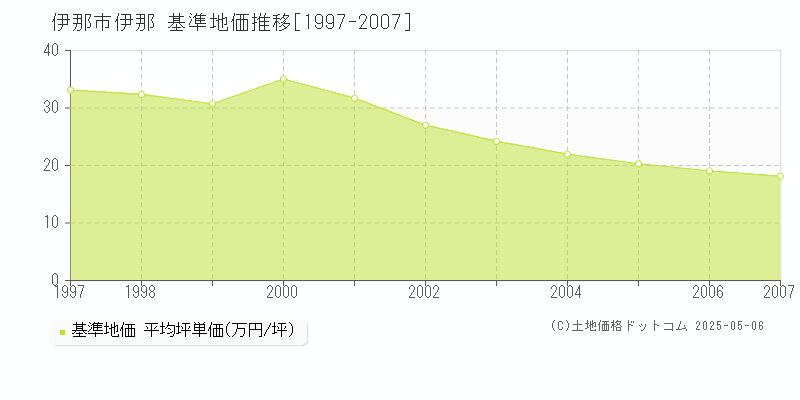 伊那(伊那市)の基準地価推移グラフ(坪単価)[1997-2007年]