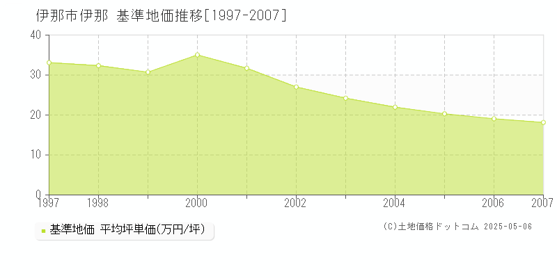 伊那市伊那の基準地価推移グラフ 