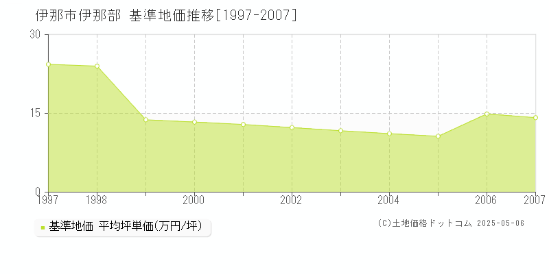 伊那部(伊那市)の基準地価推移グラフ(坪単価)[1997-2007年]