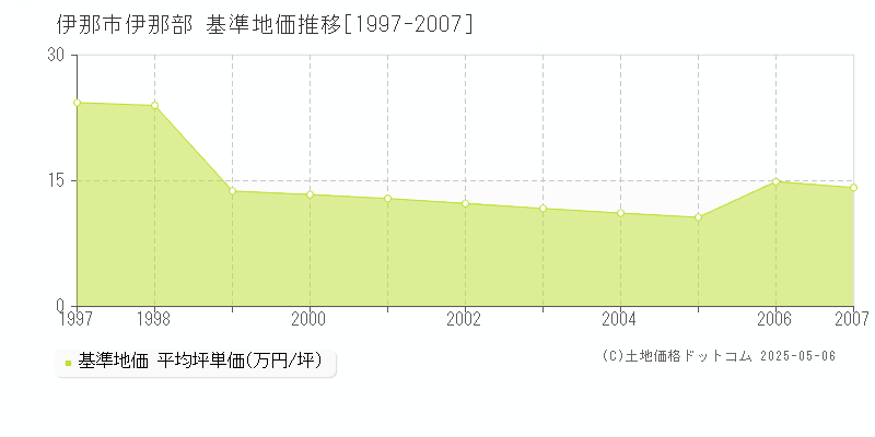 伊那市伊那部の基準地価推移グラフ 