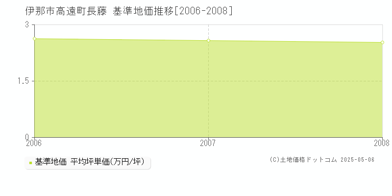 高遠町長藤(伊那市)の基準地価推移グラフ(坪単価)[2006-2008年]