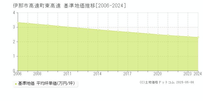 高遠町東高遠(伊那市)の基準地価推移グラフ(坪単価)[2006-2024年]