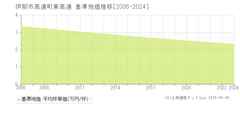 伊那市高遠町東高遠の基準地価推移グラフ 