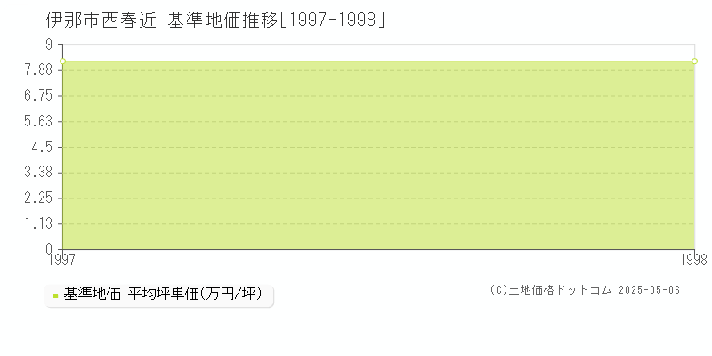 西春近(伊那市)の基準地価推移グラフ(坪単価)[1997-1998年]