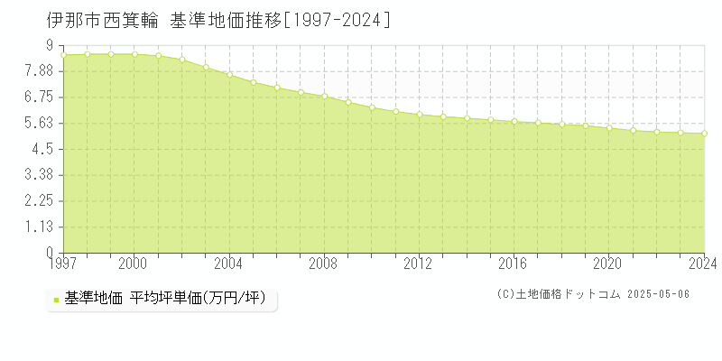 西箕輪(伊那市)の基準地価推移グラフ(坪単価)[1997-2024年]
