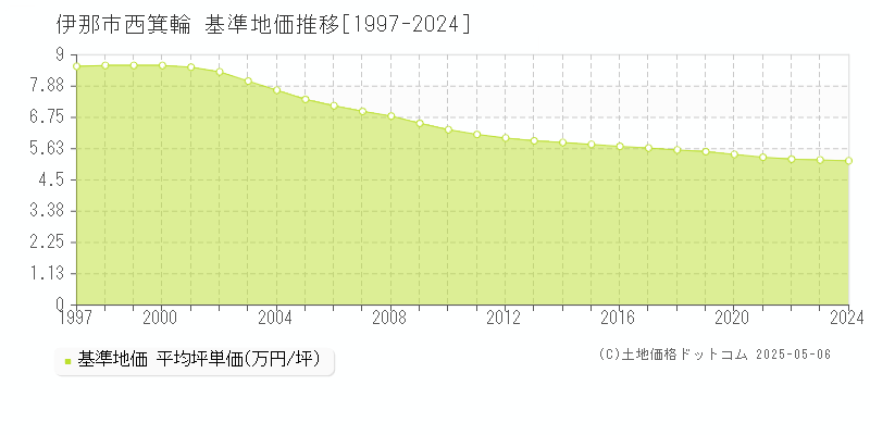 伊那市西箕輪の基準地価推移グラフ 