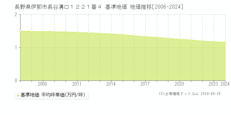 長野県伊那市長谷溝口１２２１番４ 基準地価 地価推移[2006-2024]