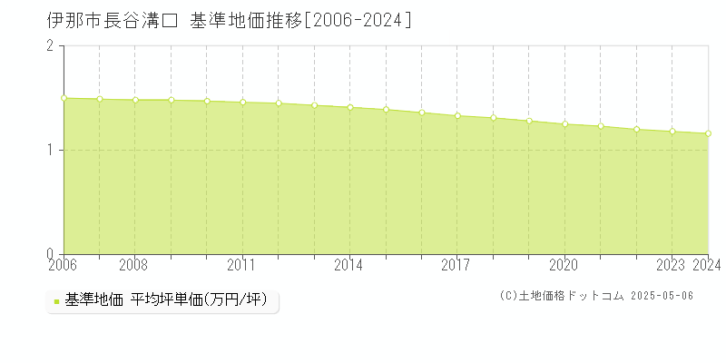 長谷溝口(伊那市)の基準地価推移グラフ(坪単価)[2006-2024年]